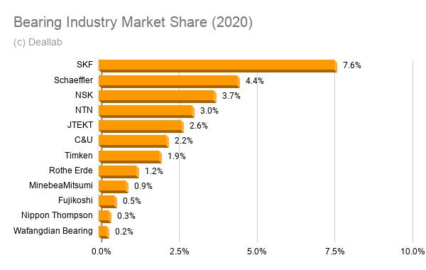 Bearing Industry Market Share (2020)