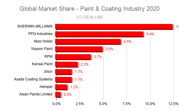 Analysis of the global market share of the paints and coatings industry