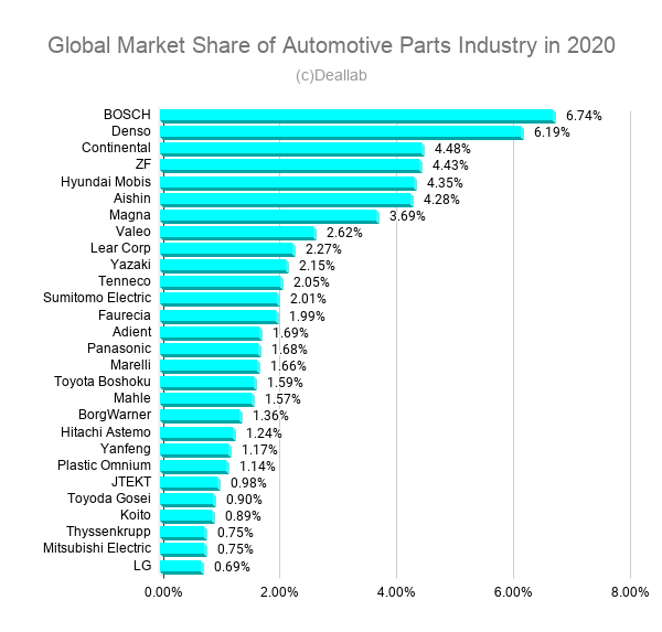Global Market Share of Automotive Parts Industry in 2020