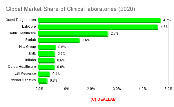 Global market share analysis of clinical laboratory industry
