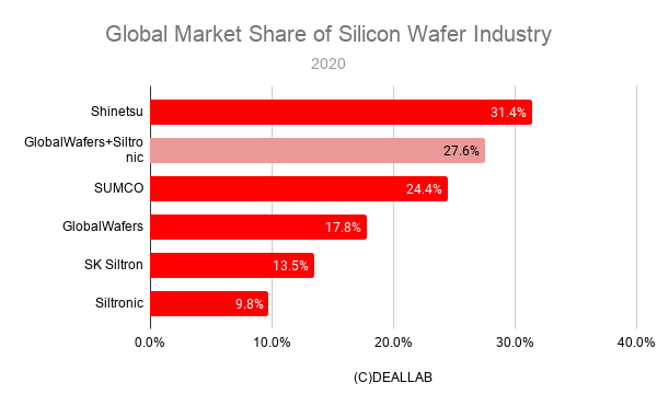 Global Market Share of Silicon Wafer Industry