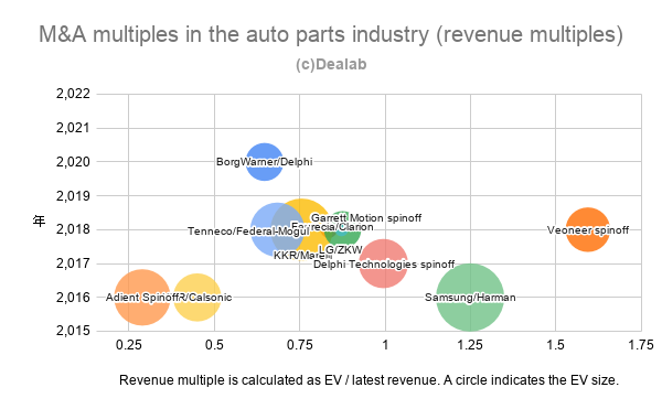 M&A multiples in the auto parts industry (revenue multiples)