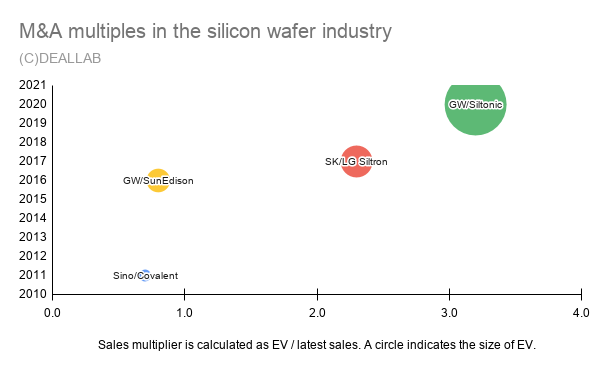 M&A multiples in the silicon wafer industry