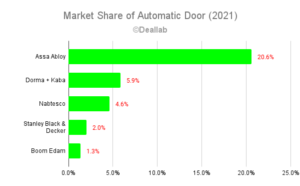 Market Share of Automatic Door (2021)