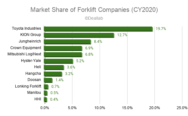 Market Share of Forklift Companies (CY2020)