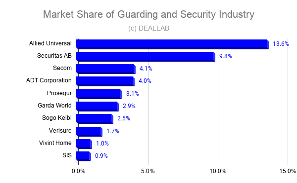 Market Share of Guarding and Security Industry