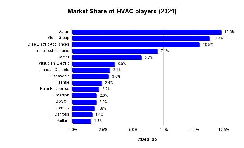 Market Share of HVAC players (2021)