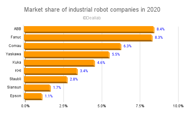 Global market share analysis of the industrial robot industry