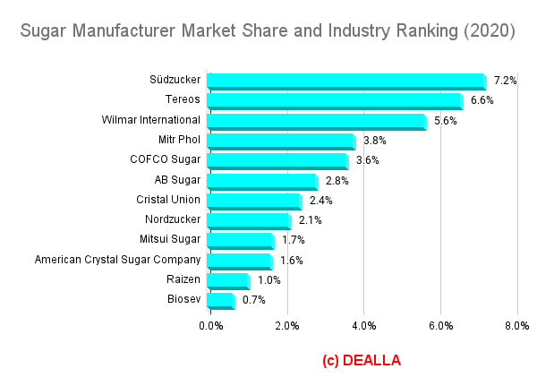 Sugar Manufacturer Market Share and Industry Ranking (2020)
