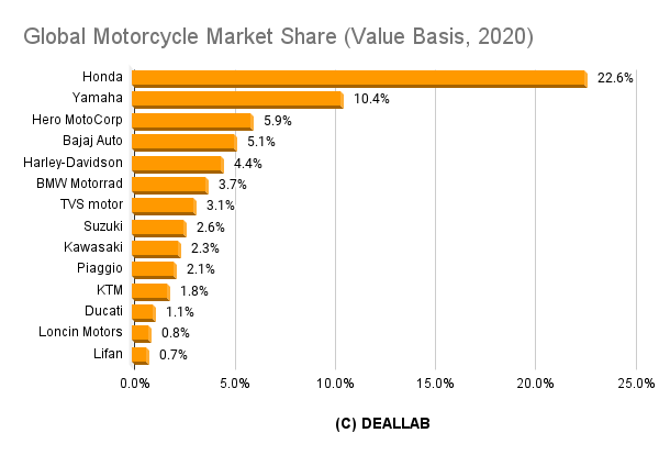 Global Market Share Analysis of Motorcycle Industry