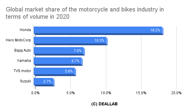 Global market share of the motorcycle and bikes industry in terms of volume in 2020