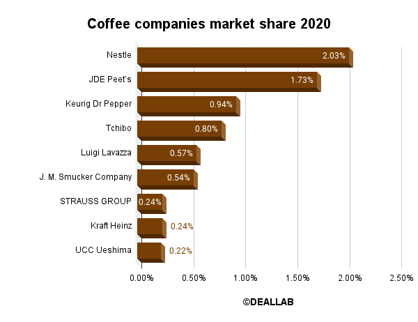 Coffee companies market share 2020