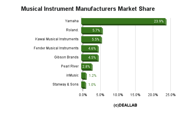 Market share of the musical instrument industry