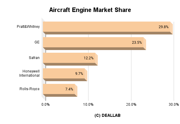 Aircraft Engine Industry - Market Share, Sales Ranking, and Market Size Analysis