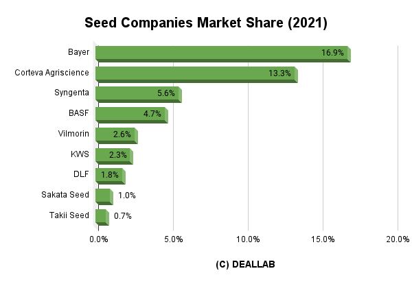 Market share, sales ranking and market size in the seed industry