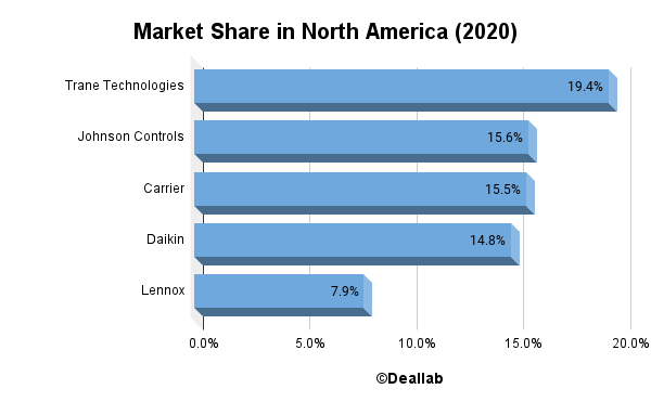 Market Share in North America (2020) 
